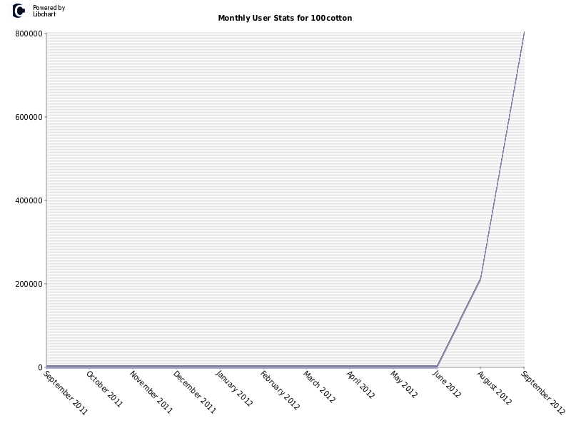 Monthly User Stats for 100cotton